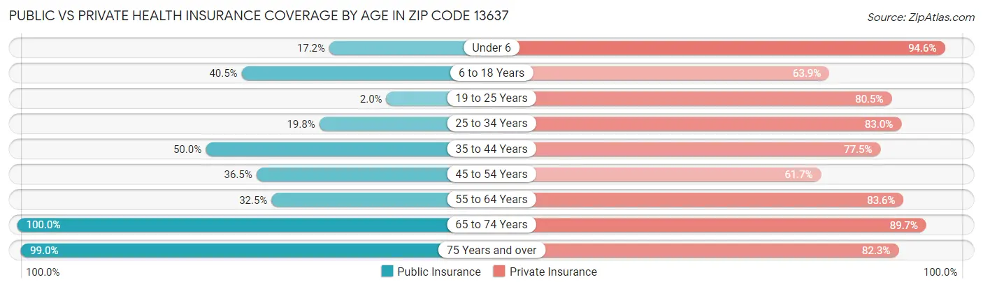 Public vs Private Health Insurance Coverage by Age in Zip Code 13637