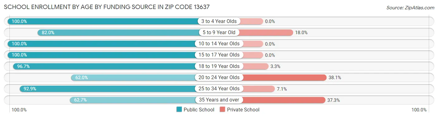 School Enrollment by Age by Funding Source in Zip Code 13637