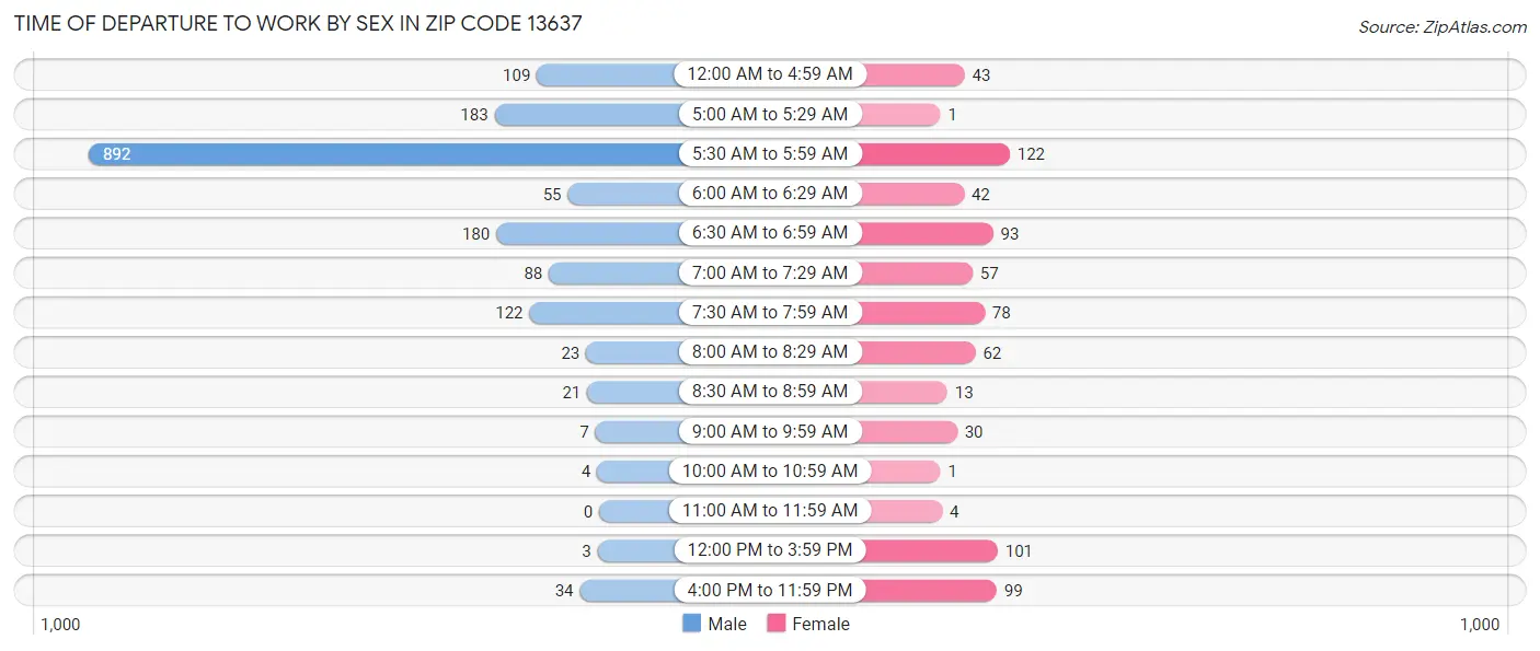Time of Departure to Work by Sex in Zip Code 13637