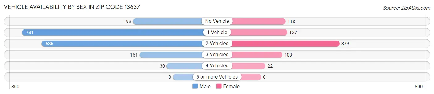 Vehicle Availability by Sex in Zip Code 13637