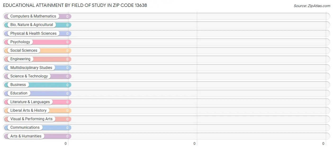 Educational Attainment by Field of Study in Zip Code 13638