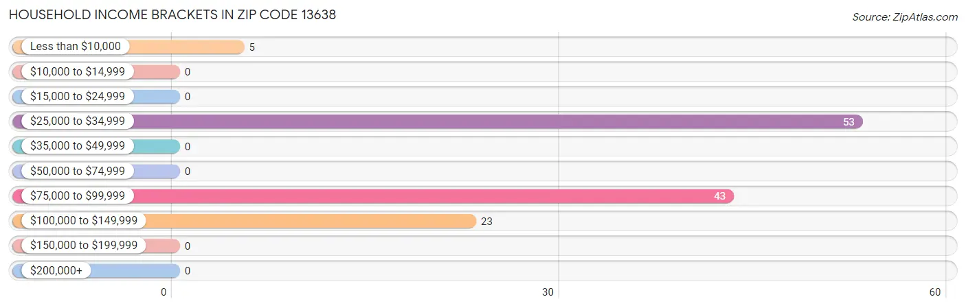 Household Income Brackets in Zip Code 13638