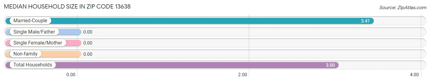 Median Household Size in Zip Code 13638