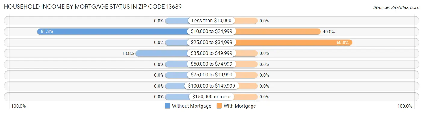Household Income by Mortgage Status in Zip Code 13639