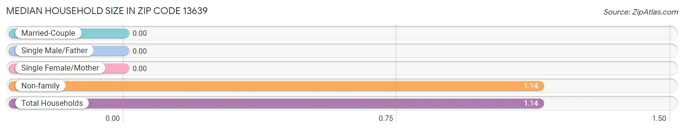 Median Household Size in Zip Code 13639