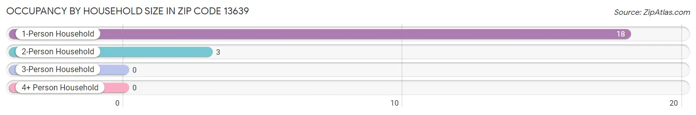 Occupancy by Household Size in Zip Code 13639