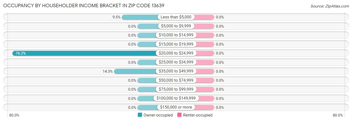 Occupancy by Householder Income Bracket in Zip Code 13639