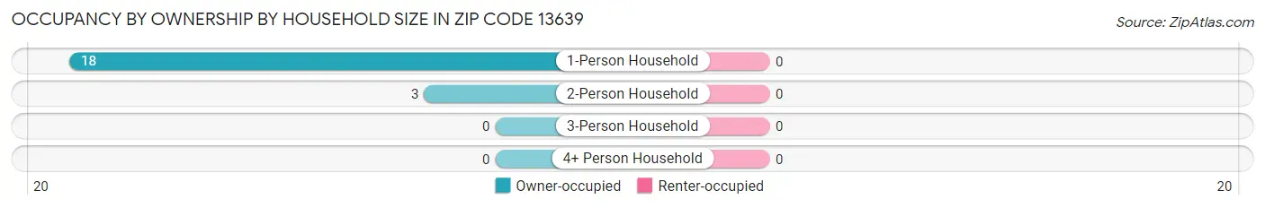 Occupancy by Ownership by Household Size in Zip Code 13639