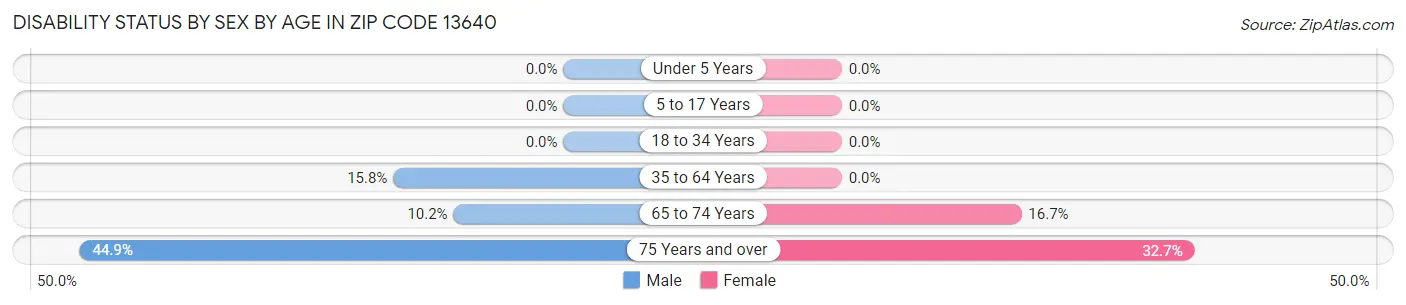 Disability Status by Sex by Age in Zip Code 13640