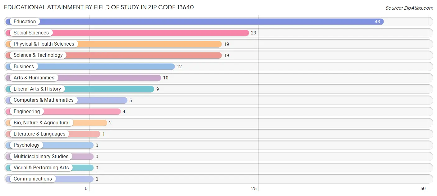 Educational Attainment by Field of Study in Zip Code 13640