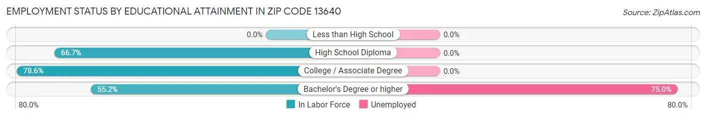 Employment Status by Educational Attainment in Zip Code 13640