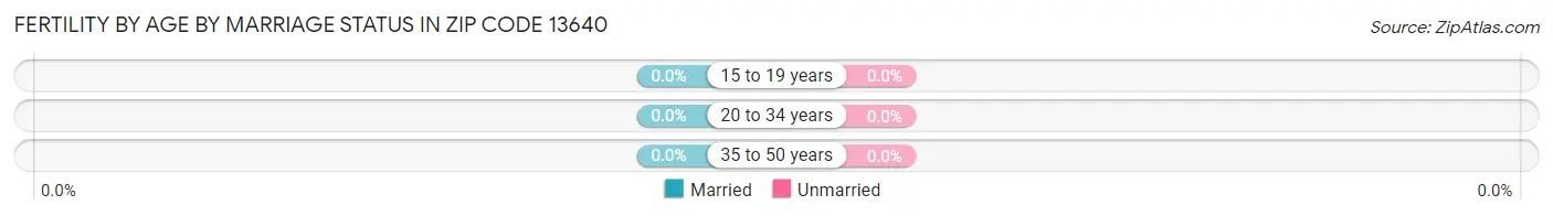 Female Fertility by Age by Marriage Status in Zip Code 13640