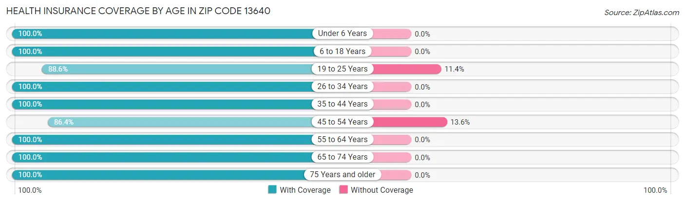 Health Insurance Coverage by Age in Zip Code 13640