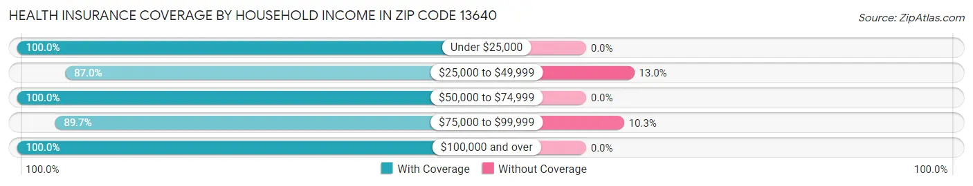 Health Insurance Coverage by Household Income in Zip Code 13640