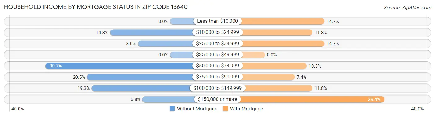 Household Income by Mortgage Status in Zip Code 13640