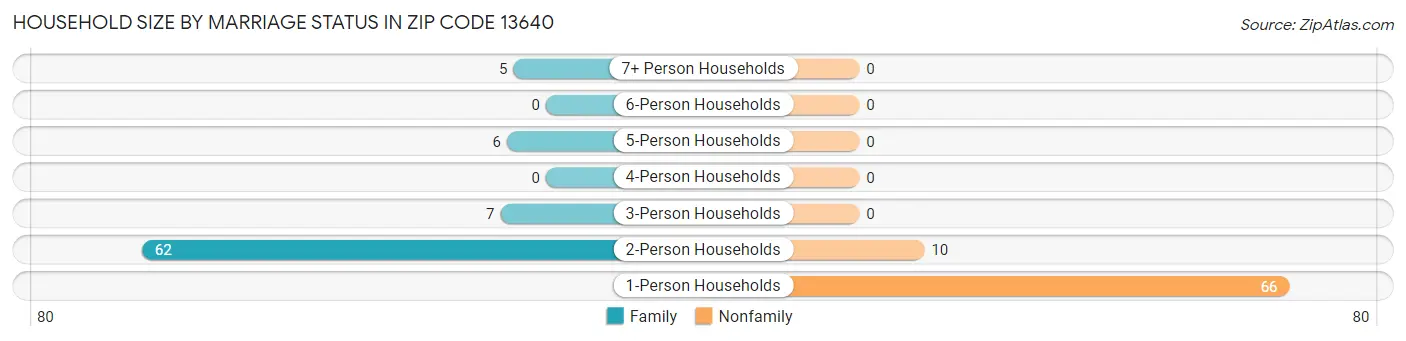 Household Size by Marriage Status in Zip Code 13640
