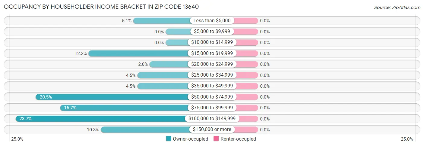 Occupancy by Householder Income Bracket in Zip Code 13640