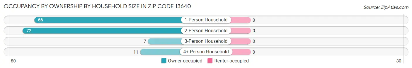 Occupancy by Ownership by Household Size in Zip Code 13640
