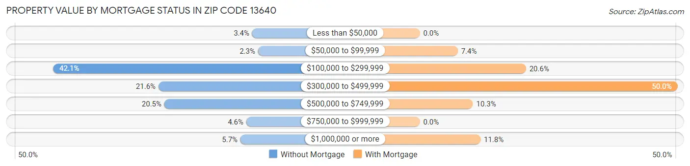 Property Value by Mortgage Status in Zip Code 13640