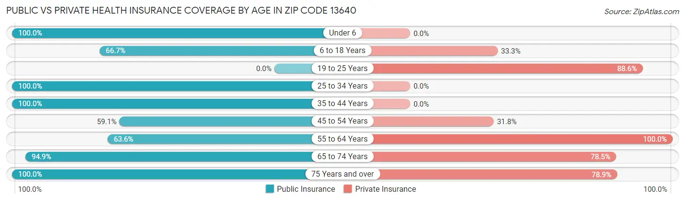 Public vs Private Health Insurance Coverage by Age in Zip Code 13640