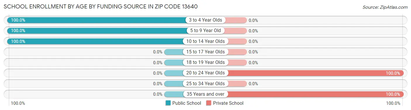 School Enrollment by Age by Funding Source in Zip Code 13640