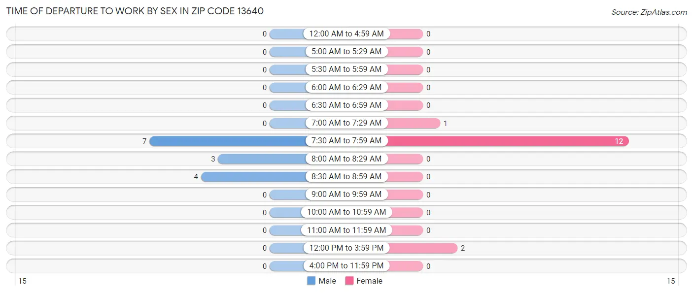 Time of Departure to Work by Sex in Zip Code 13640