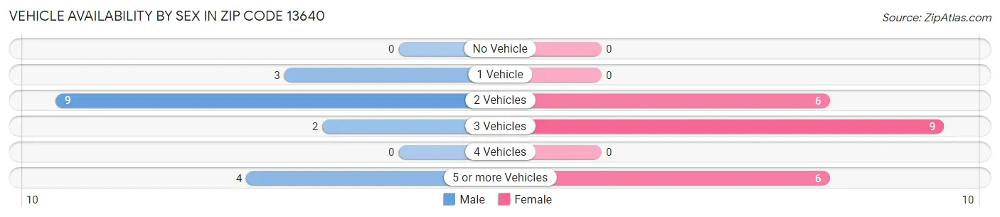 Vehicle Availability by Sex in Zip Code 13640