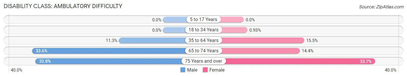 Disability in Zip Code 13642: <span>Ambulatory Difficulty</span>