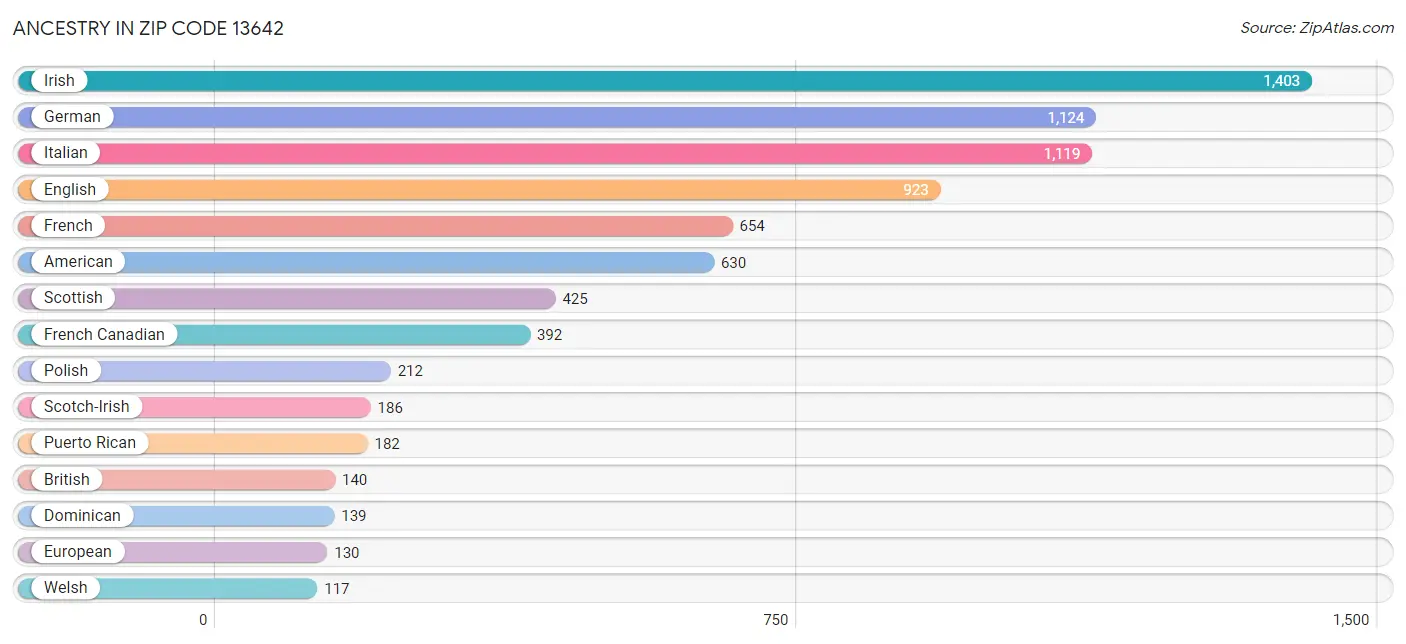 Ancestry in Zip Code 13642