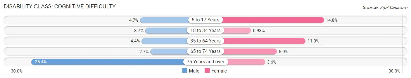 Disability in Zip Code 13642: <span>Cognitive Difficulty</span>