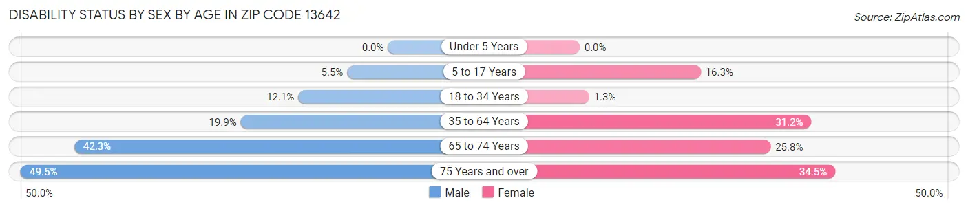 Disability Status by Sex by Age in Zip Code 13642