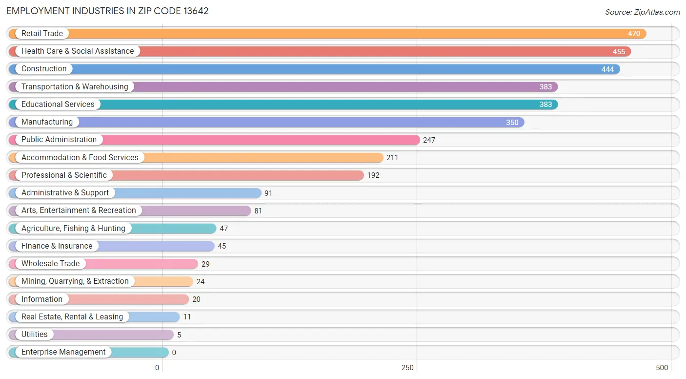 Employment Industries in Zip Code 13642