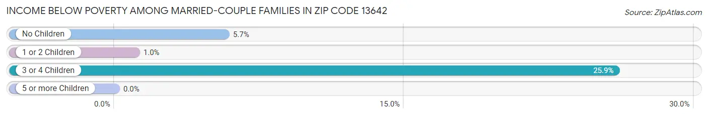 Income Below Poverty Among Married-Couple Families in Zip Code 13642