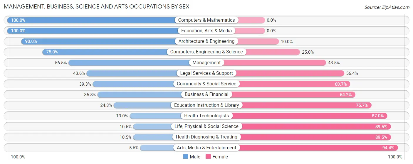 Management, Business, Science and Arts Occupations by Sex in Zip Code 13642