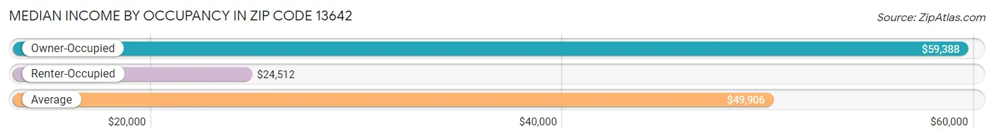 Median Income by Occupancy in Zip Code 13642