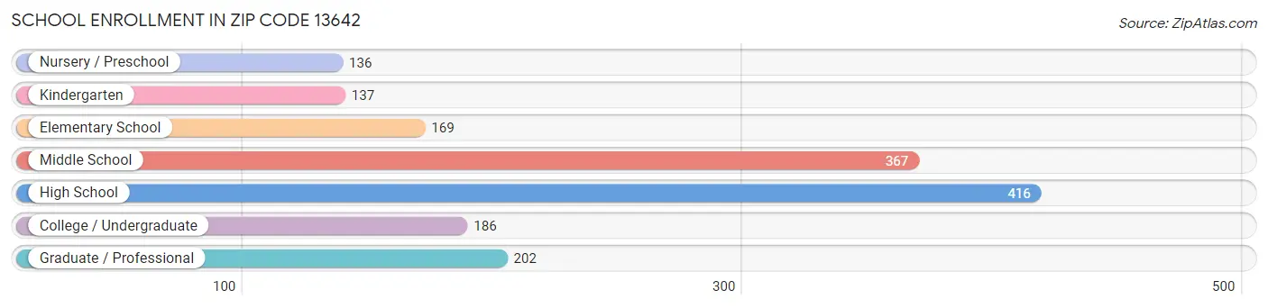 School Enrollment in Zip Code 13642