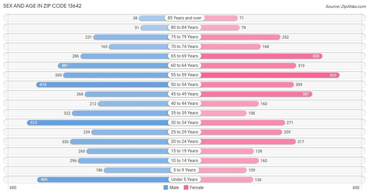 Sex and Age in Zip Code 13642