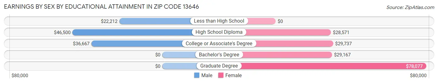 Earnings by Sex by Educational Attainment in Zip Code 13646