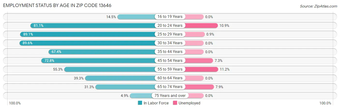 Employment Status by Age in Zip Code 13646