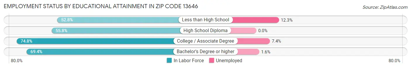 Employment Status by Educational Attainment in Zip Code 13646