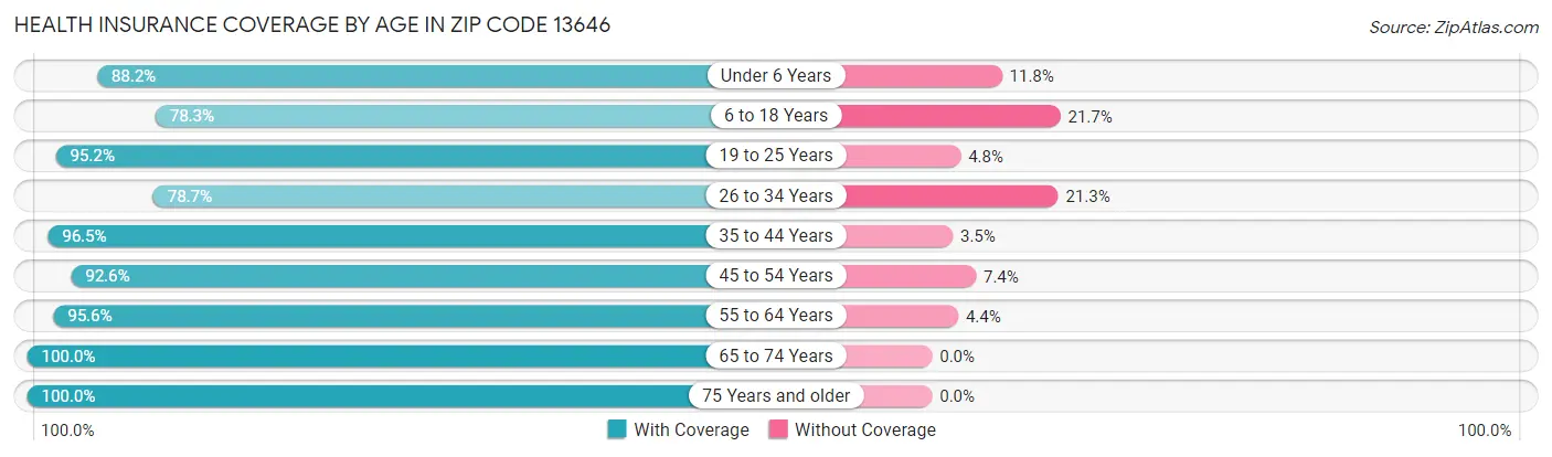 Health Insurance Coverage by Age in Zip Code 13646