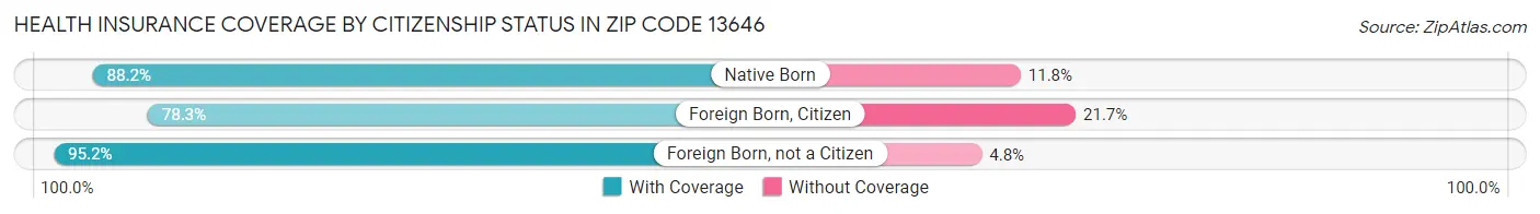 Health Insurance Coverage by Citizenship Status in Zip Code 13646