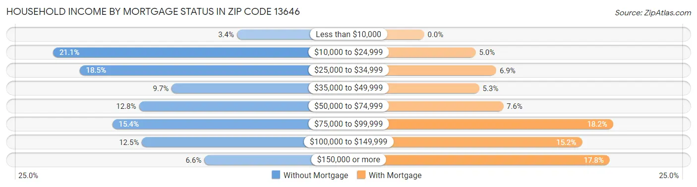 Household Income by Mortgage Status in Zip Code 13646