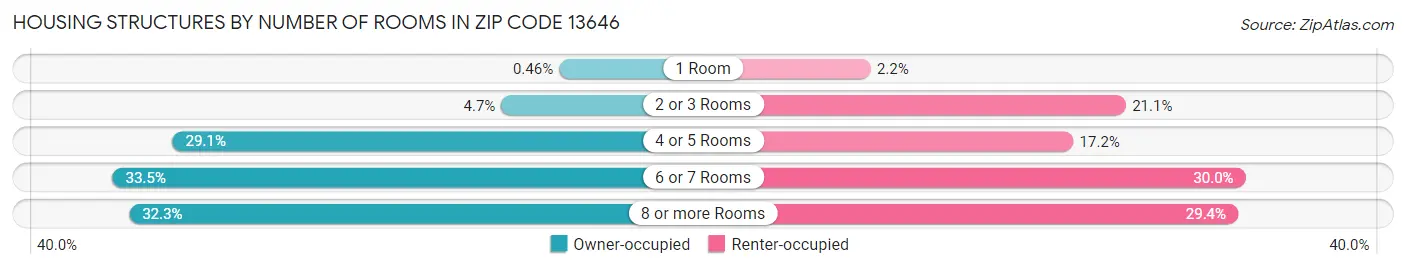 Housing Structures by Number of Rooms in Zip Code 13646