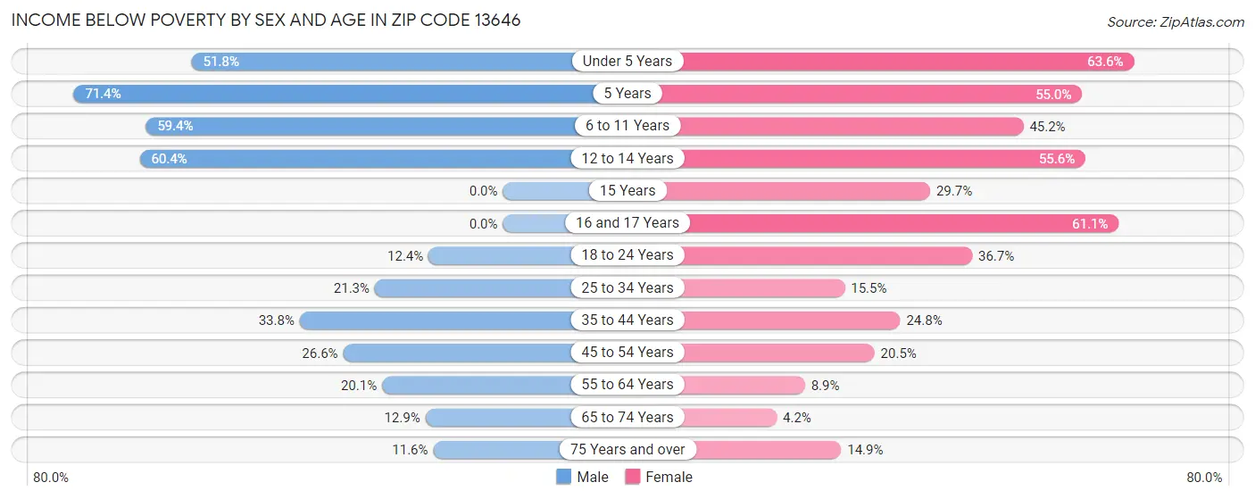 Income Below Poverty by Sex and Age in Zip Code 13646