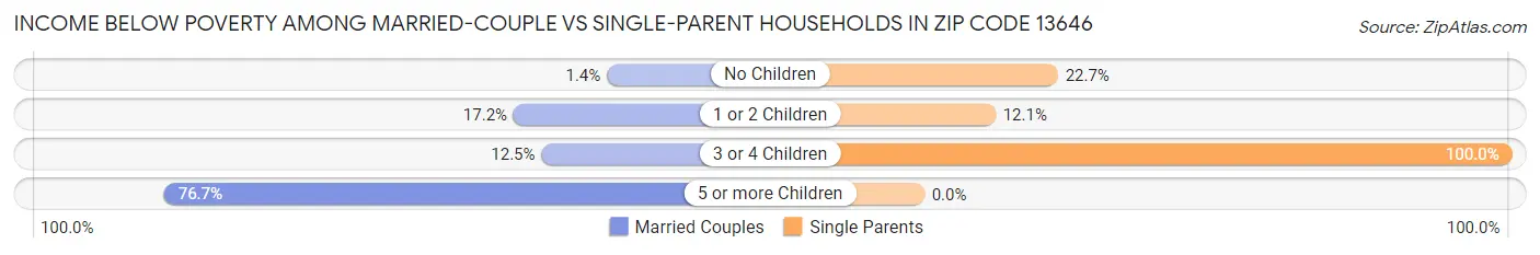 Income Below Poverty Among Married-Couple vs Single-Parent Households in Zip Code 13646