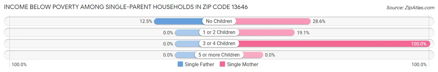 Income Below Poverty Among Single-Parent Households in Zip Code 13646