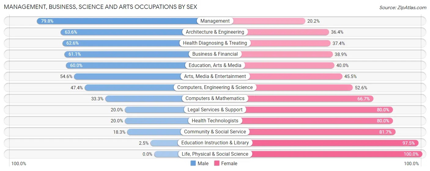 Management, Business, Science and Arts Occupations by Sex in Zip Code 13646