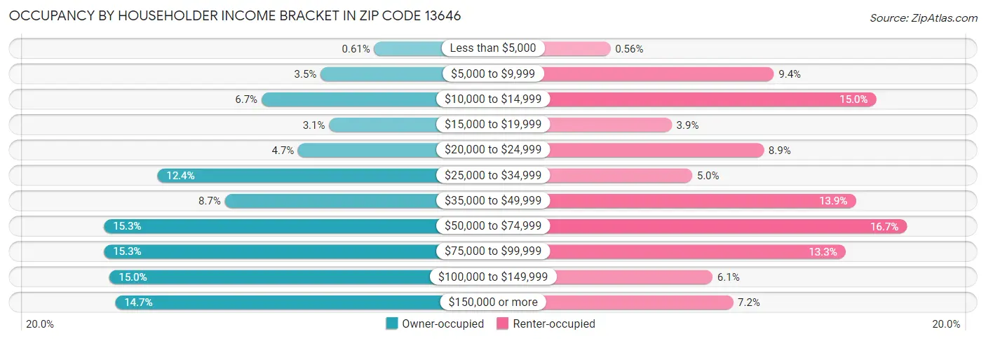 Occupancy by Householder Income Bracket in Zip Code 13646