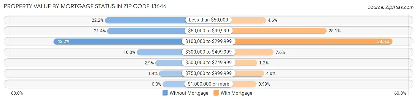 Property Value by Mortgage Status in Zip Code 13646